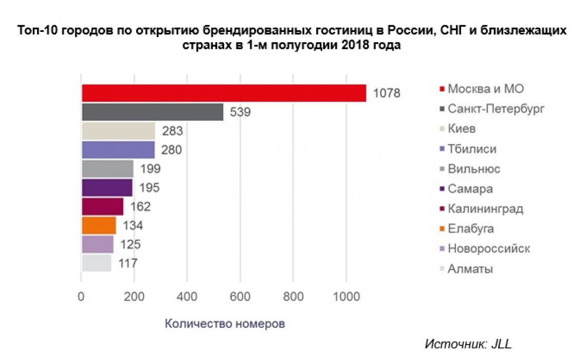 Количество номеров в россии. Статистика гостиниц в России. Топ гостиниц в России. Количество гостиниц в России. Сколько отелей в России.