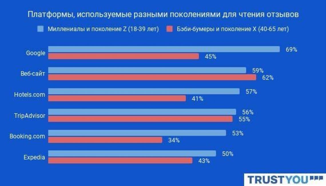 Популярные платформы для отзывов в мире