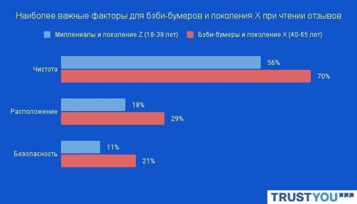 Наиболее важные факторы для гостей  