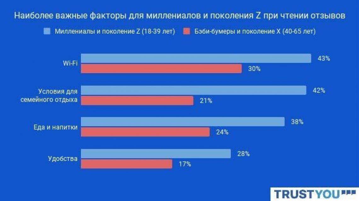 Наиболее важные факторы для гостей  